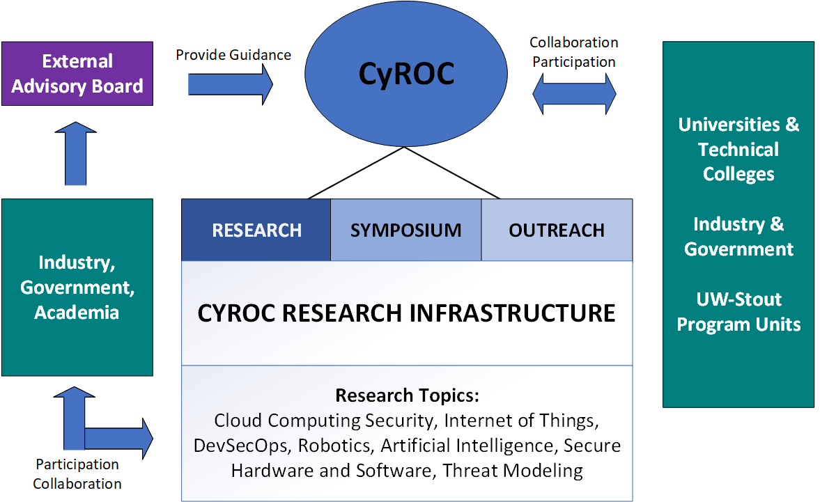 Cyroch Collaboration Chart